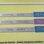 Aprs quelques kilomtres,  Hospital, nous dcouvrons que nous avons encore 28,1 km de prgrination! 